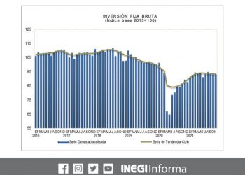 La Inversión Fija Bruta disminuyó 0.1% en noviembre de 2021: INEGI