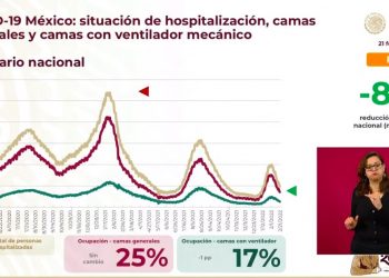 SSa reporta baja del 82% de hospitalizaciones por COVID-19
