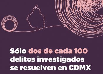 Sólo dos de cada 100 delitos denunciados e investigados se resuelven en CDMX: México Evalúa