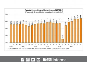 La Tasa de Desocupación se ubicó en 3.7% de la PEA durante el último trimestre del 2021