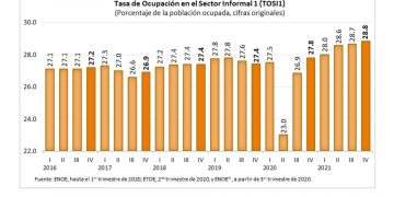 La Tasa de Desocupación se ubicó en 3.7% de la PEA durante el último trimestre del 2021