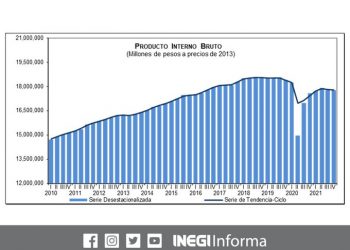 Sin variación el PIB durante el cuarto trimestre del 2021