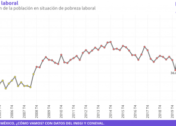 El 40.3% de la población se encuentra en situación de pobreza laboral: México Como Vamos