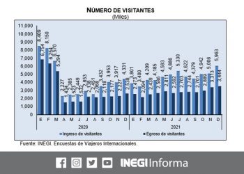 En diciembre de 2021, ingresaron al país 3 millones 677 mil 895 turistas internacionales al país
