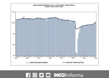 El Indicador Mensual de la Actividad Industrial aumentó 1% durante enero de 2022