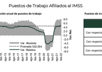 IMSS registró un aumento mensual de 0.9% en puestos de trabajo durante febrero