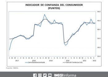 La Confianza del Consumidor registró un avance mensual de 0.1 puntos en febrero de 2022