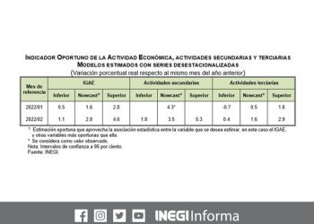 Avanza 2.8% la actividad económica de México en febrero: INEGI
