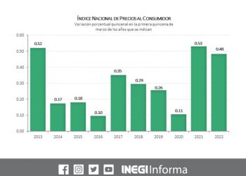 La inflación anual se ubicó en 7.29% durante marzo 2022