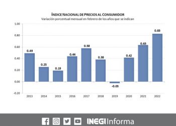 La inflación se ubicó en 7.28 durante febrero de 2022