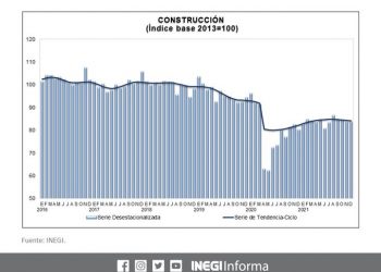 La Inversión Fija Bruta aumentó 1.2% durante diciembre de 2021