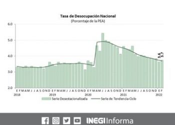 La población económicamente activa aumentó en 3 millones durante febrero 2022
