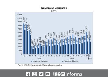 Durante enero 2022 ingresaron al país 2 millones 644 mil 596 turistas internacionales