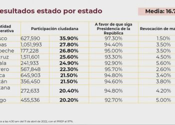 Revocación algo inédito en la historia de nuestro país: López Obrador