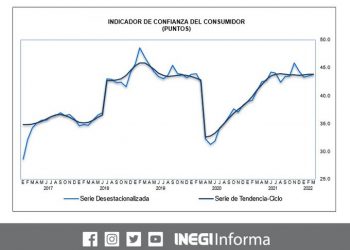 El Indicador de Confianza del Consumidor registró un aumento de 0.4 puntos mensual durante marzo 2022