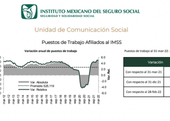 Los nuevos empleos registrados ante el IMSS se incrementaron 0.3% durante marzo de 2022