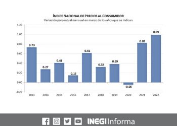 La inflación anual se ubicó en 7.45% durante marzo 2022