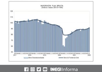 La Inversión Fija Bruta creció 2.2% durante enero de 2022