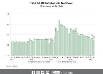 PEA creció 2.6 millones durante marzo 2022 en su comparación anual