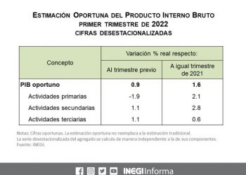 Economía mexicana crece 0.9% en primer trimestre