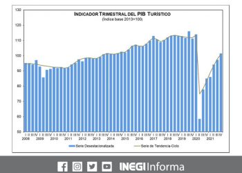 PIB turístico crece 4.3% en último trimestre de 2021