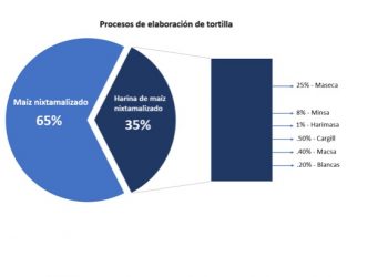 ¿Tortillas pirata, cómo identificarlas?