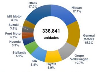 No se ve claridad, resalta AMDA ante reducción de 1 y 2.4% en la venta de autos durante abril