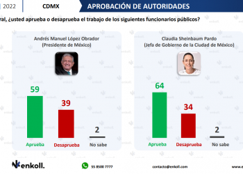 El 64% de la población en la CDMX aprueba a Sheinbaum: Enkoll