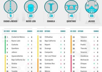 La CDMX permanece como la entidad más competitiva del Índice de Competitividad Estatal: IMCO