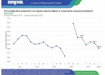 En 2020, 46% de la población se encontraba en situación de pobreza laboral: Coneval