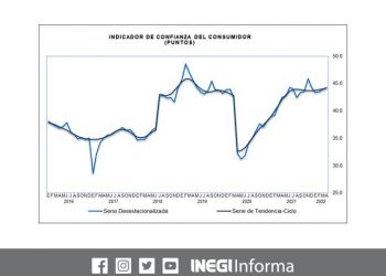 El Indicador de Confianza del Consumidor presentó un aumento mensual de 0.4 puntos durante abril 2022