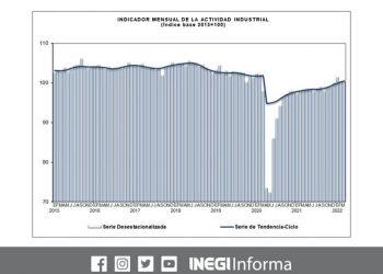 El Indicador Mensual de la Actividad Industrial aumentó 0.4% en marzo de 2022