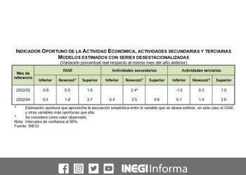 Actividad económica de México avanza 1.8% en abril: INEGI
