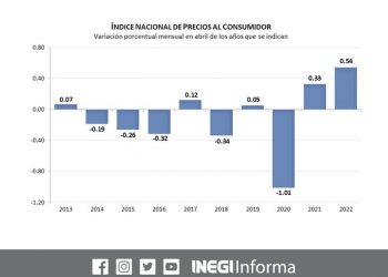 La inflación anual se ubicó en 7.68% durante abril 2022: INEGI
