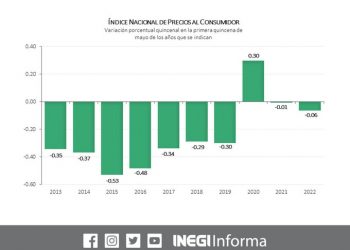 La inflación anual se colocó en 7.58% durante la primera quincena de mayo 2022