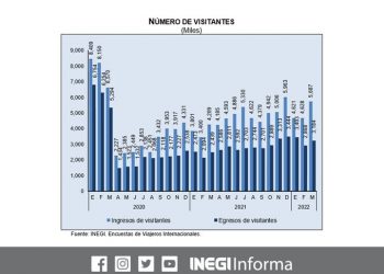 Durante marzo 2022 ingresaron al país 3 millones 310 mil 289 turistas internacionales