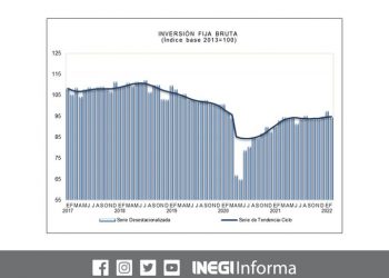 En febrero de 2022 la Inversión Fija Bruta disminuyó 3% a tasa mensual