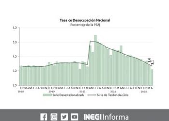 La PEA creció 2.8 millones durante abril en su comparación anual: INEGI