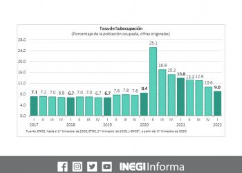 La tasa de desocupación fue de 3.5% de la PEA durante el primer trimestre del 2022