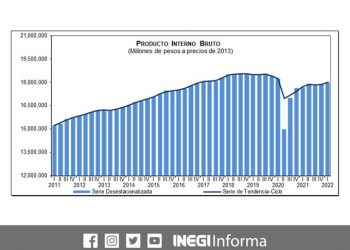 El Producto Interno Bruto avanzó 1% en términos reales durante el primer trimestre de 2022