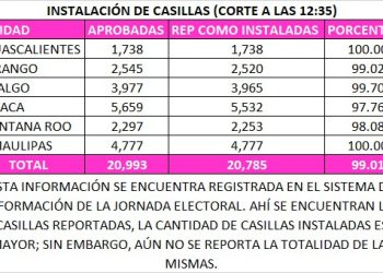 Se instala casi el 100% de las casillas: INE