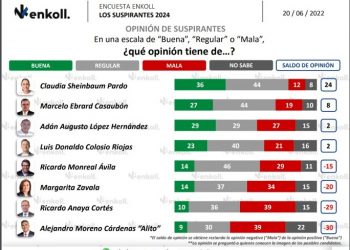 Morena encabeza preferencias electorales y Sheinbaum es la rival más fuerte: Enkoll