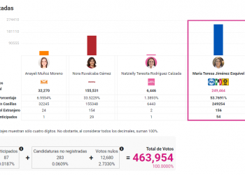 Se consolida Morena, resultados preliminares le dan cuatro de seis gubernaturas