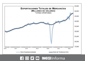 El comercio exterior durante mayo de 2022 muestra un déficit comercial de 2 mil 215 mdd