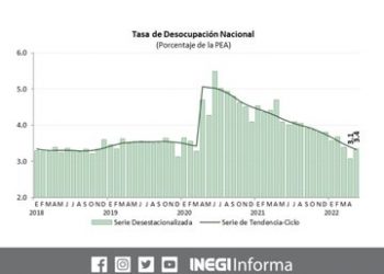 La población desocupada fue de 1.9 millones de personas durante mayo 2022