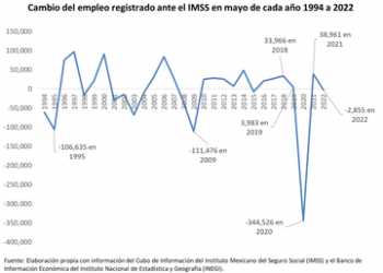 El empleo registrado ante el IMSS bajó en 2 mil 855 en mayo de 2022