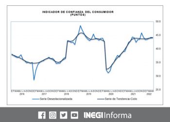 En mayo de 2022 el Indicador de Confianza del Consumidor se ubicó en 44.2 puntos