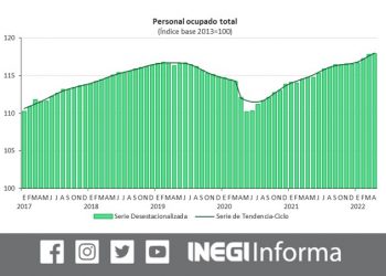 En abril de 2022, el personal ocupado del sector manufacturero creció 2.8%: INEGI