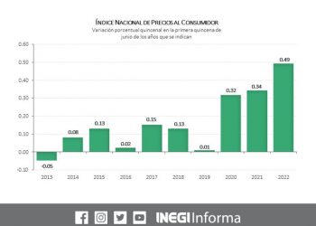 La inflación anual se ubicó en 7.88%: INEGI