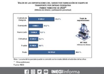 Cinco entidades de la frontera norte contribuyen con el 52.7% de las exportaciones